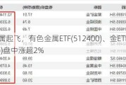 贵金属起飞，有色金属ETF(512400)、金ETF(159834)盘中涨超2%