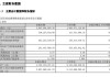 三只松鼠：预计2024年上半年净利润约2.86亿元~2.92亿元，同比增长85.85%~90.08%