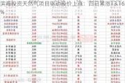 滨海投资天然气项目驱动股价上涨：四日累涨13.16%