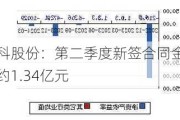 文科股份：第二季度新签合同金额约1.34亿元