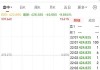 Lyft一度跌超18% Q2预订额及Q3指引均不及预期