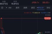 COMEX黄金期货密集交易：1分钟内成交2.63亿美元