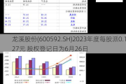 龙溪股份(600592.SH)2023年度每股派0.127元 股权登记日为6月26日