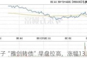 雅创电子“雅创转债”早盘拉高，涨幅13.89%