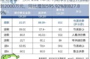 微电生理：预计2024年上半年净利润为1500万元到2000万元，同比增加595.92%到827.89%