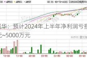 *ST超华：预计2024年上半年净利润亏损3500万元~5000万元