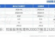 棕榈股份：控股股东拟增持2000万股至2320万股公司股份