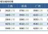 山东莱钢永锋建材价格调整：螺纹钢下调 60 元/吨，盘螺、高线下调 90 元/吨