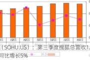 搜狐（SOHU.US）：第三季度搜狐总营收1.52亿美元，同比增长5%