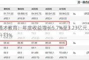 中国通才教育：年度收益增长5.7%至3.23亿元，净利润飙升33%