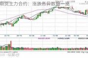 国内期货主力合约：涨跌各异数据一览