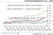 法债/德债收益率溢价连续三天收窄