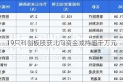 19只科创板股获北向资金减持超千万元