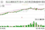 通化东宝：拟以8000万元-1.2亿元回购股份 回购价不超12元/股