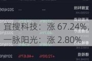 宜搜科技：涨 67.24%，一脉阳光：涨 2.80%