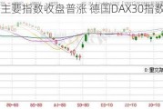 欧股主要指数收盘普涨 德国DAX30指数涨0.6%