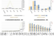 探路者：上半年净利同比预增247.04%―339.59%