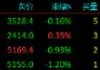 股指期货震荡整理 IH主力合约涨0.35%