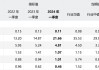 药明康德2024年上半年净利润同比下降两成