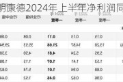 药明康德2024年上半年净利润同比下降两成