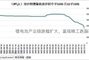 锂电池产业链跌幅扩大，富临精工跌超7%