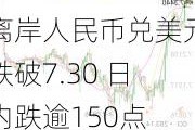 离岸人民币兑美元跌破7.30 日内跌逾150点