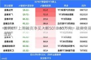 医药ETF上周融资净买入额5018.60万元，融资交易活跃