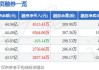 贵州茅台、中远海控等7股上周获融资净买入超2亿元