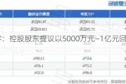 *ST龙宇：控股股东提议以5000万元―1亿元回购公司股份