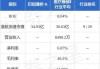 归创通桥-B午后涨逾6% 中期营收同比增长59%达到3.66亿元