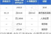 归创通桥-B午后涨逾6% 中期营收同比增长59%达到3.66亿元