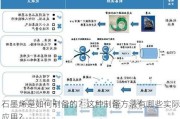 石墨烯是如何制备的？这种制备方法有哪些实际应用？