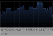 东亚银行(00023.HK)6月13日耗资419.88万港元回购43.16万股