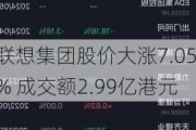 联想集团股价大涨7.05% 成交额2.99亿港元