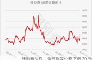 抚顺新钢铁：螺纹钢等价格下调 20 元