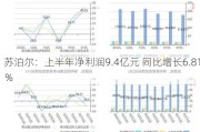 苏泊尔：上半年净利润9.4亿元 同比增长6.81％