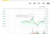 游戏驿站涨超6% 过去一个月跌超12%