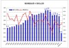 韩国煤炭进口量 4 月环比增长 8.5%：1-4 月累计下降 2.2%