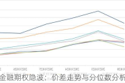 金融期权隐波：价差走势与分位数分析