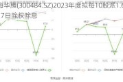 蓝海华腾(300484.SZ)2023年度拟每10股派1.6元 6月7日除权除息