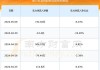 地产股持续下跌，津投城开、北辰实业、万通发展跌近9%