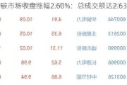 全国碳市场收盘涨幅2.60%：总成交额达2.63亿元