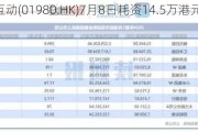 天鸽互动(01980.HK)7月8日耗资14.5万港元回购29万股