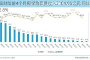 中国财险前4个月原保险保费收入2104.95亿元 同比增加2.8%