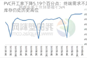 PVC开工率下降5.19个百分点：终端需求不足库存仍处历史高位