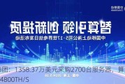 酷派集团：1358.37万美元采购2700台服务器，算力将增至1504800TH/S