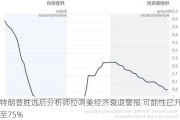 特朗普胜选后分析师拉响美经济衰退警报 可能性已升至75%