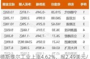 德斯维尔工业上涨4.62%，报2.49美元/股