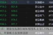 午评：港股恒指跌0.46% 恒生科指涨0.11%半导体、苹果概念股涨势活跃