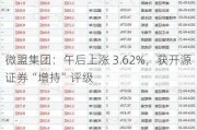 微盟集团：午后上涨 3.62%，获开源证券“增持”评级